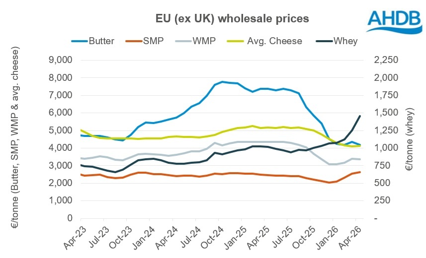 EU wholesale prices_Apr26